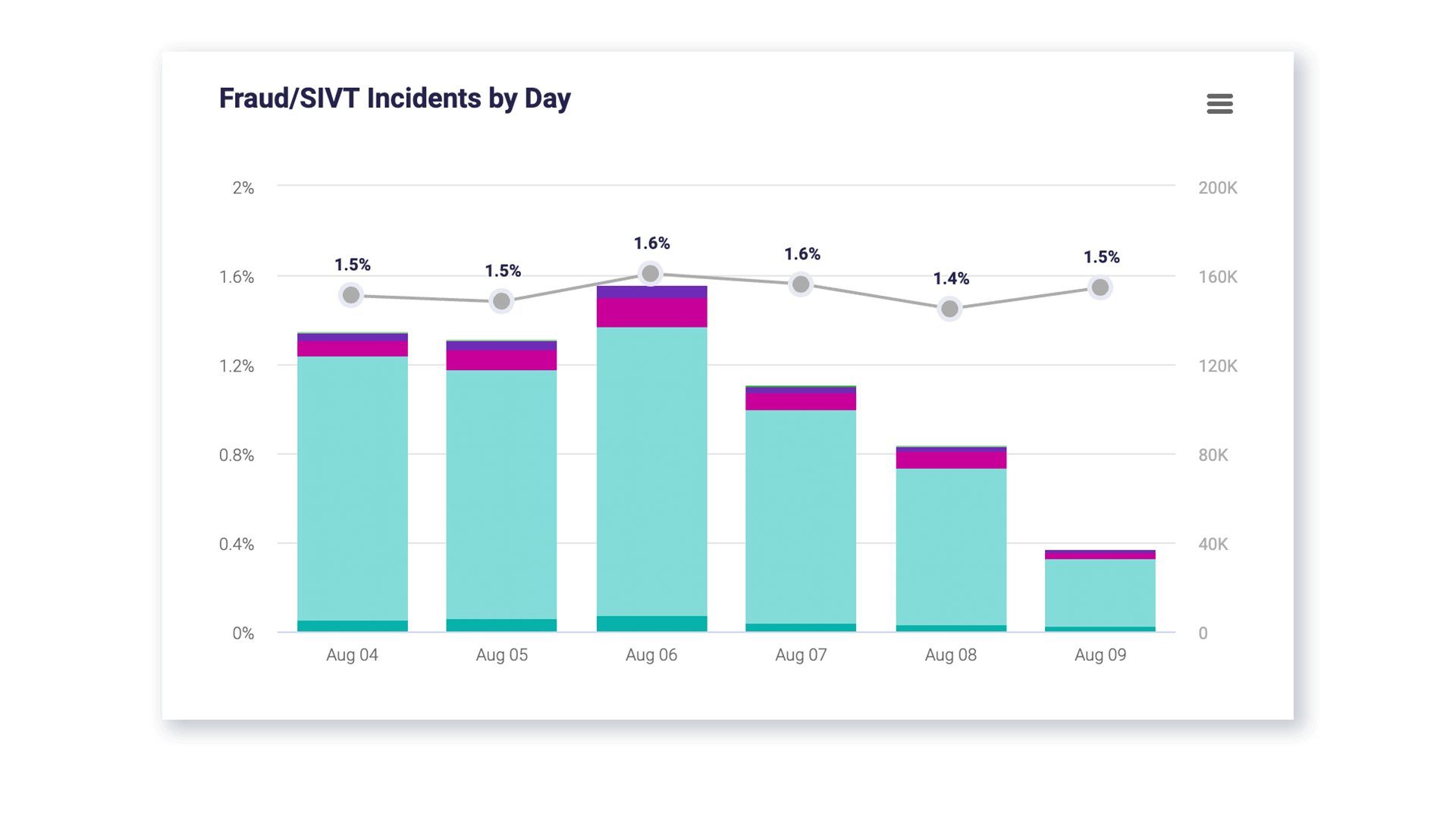 DV Inventory Quality Insights